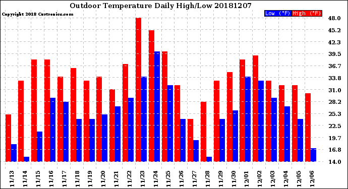 Milwaukee Weather Outdoor Temperature<br>Daily High/Low