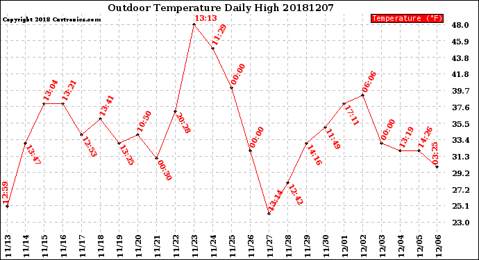 Milwaukee Weather Outdoor Temperature<br>Daily High