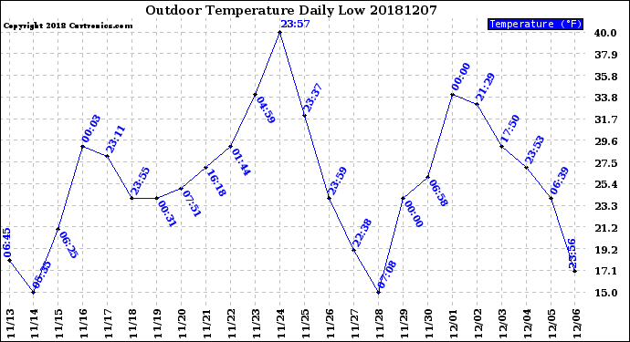 Milwaukee Weather Outdoor Temperature<br>Daily Low