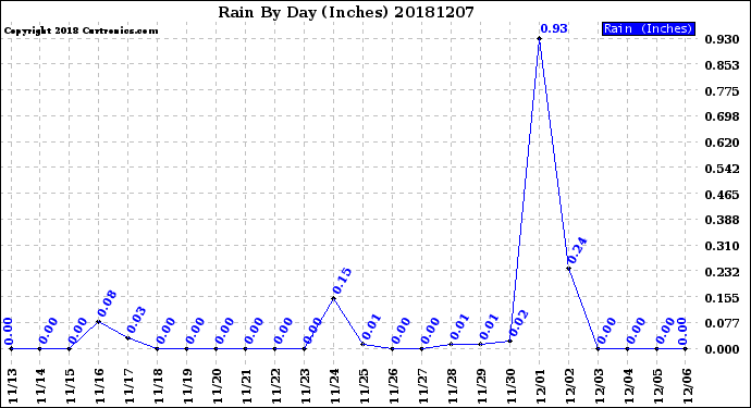 Milwaukee Weather Rain<br>By Day<br>(Inches)