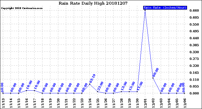 Milwaukee Weather Rain Rate<br>Daily High