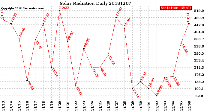 Milwaukee Weather Solar Radiation<br>Daily