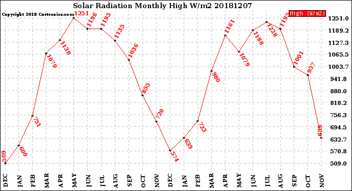 Milwaukee Weather Solar Radiation<br>Monthly High W/m2