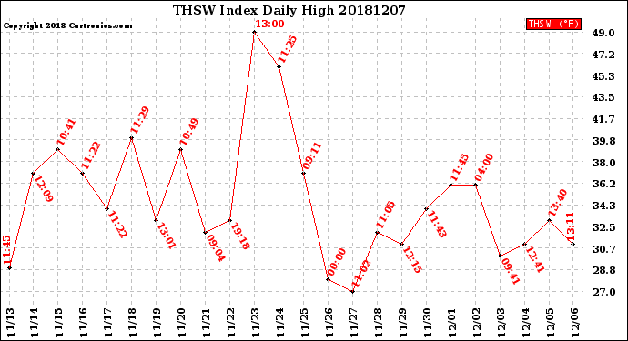 Milwaukee Weather THSW Index<br>Daily High