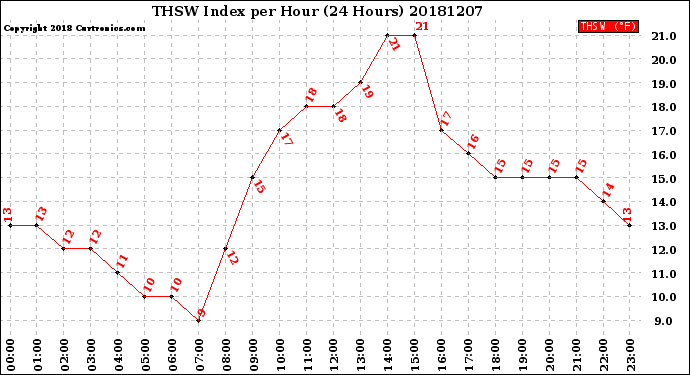 Milwaukee Weather THSW Index<br>per Hour<br>(24 Hours)