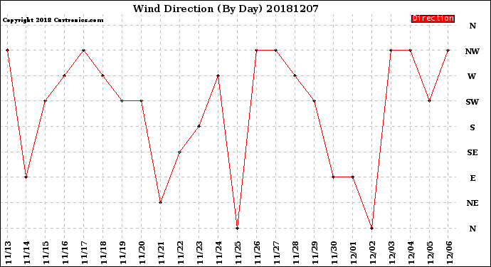 Milwaukee Weather Wind Direction<br>(By Day)