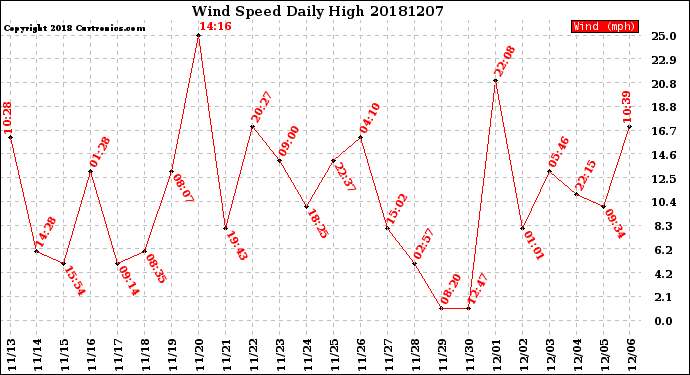 Milwaukee Weather Wind Speed<br>Daily High