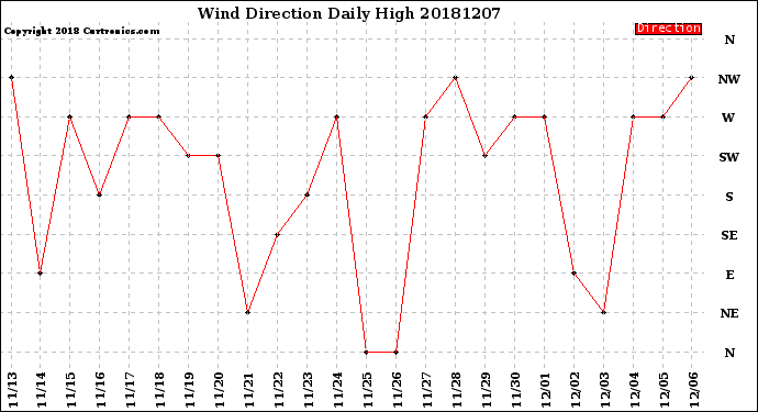Milwaukee Weather Wind Direction<br>Daily High