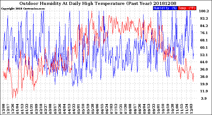 Milwaukee Weather Outdoor Humidity<br>At Daily High<br>Temperature<br>(Past Year)