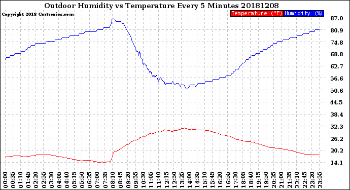Milwaukee Weather Outdoor Humidity<br>vs Temperature<br>Every 5 Minutes