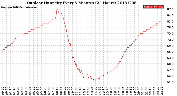 Milwaukee Weather Outdoor Humidity<br>Every 5 Minutes<br>(24 Hours)