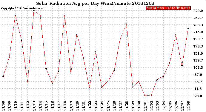 Milwaukee Weather Solar Radiation<br>Avg per Day W/m2/minute