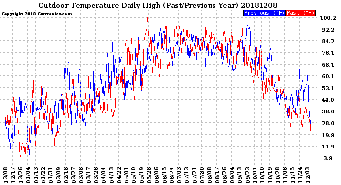 Milwaukee Weather Outdoor Temperature<br>Daily High<br>(Past/Previous Year)