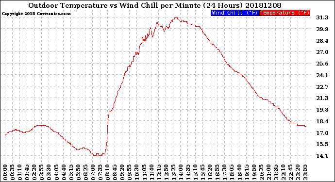 Milwaukee Weather Outdoor Temperature<br>vs Wind Chill<br>per Minute<br>(24 Hours)