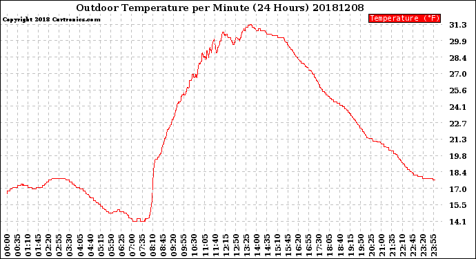 Milwaukee Weather Outdoor Temperature<br>per Minute<br>(24 Hours)