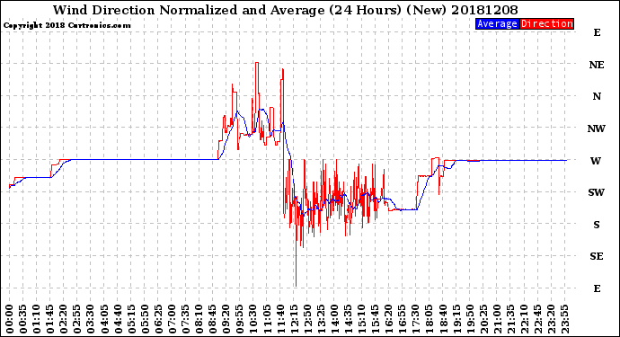 Milwaukee Weather Wind Direction<br>Normalized and Average<br>(24 Hours) (New)