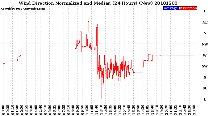 Milwaukee Weather Wind Direction<br>Normalized and Median<br>(24 Hours) (New)