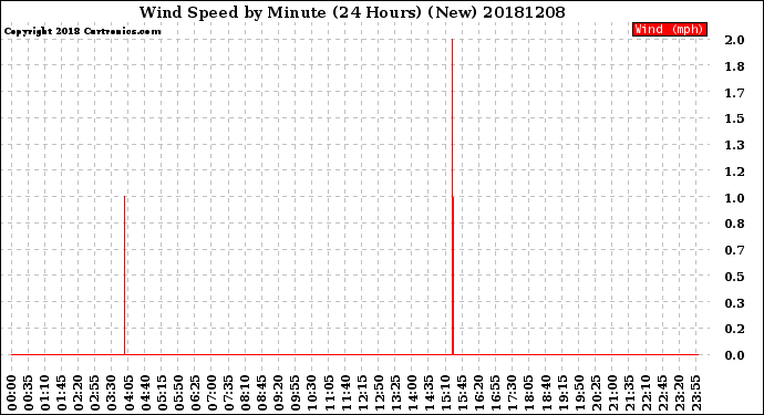 Milwaukee Weather Wind Speed<br>by Minute<br>(24 Hours) (New)