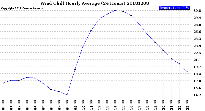 Milwaukee Weather Wind Chill<br>Hourly Average<br>(24 Hours)