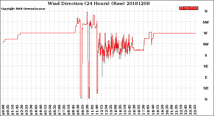 Milwaukee Weather Wind Direction<br>(24 Hours) (Raw)