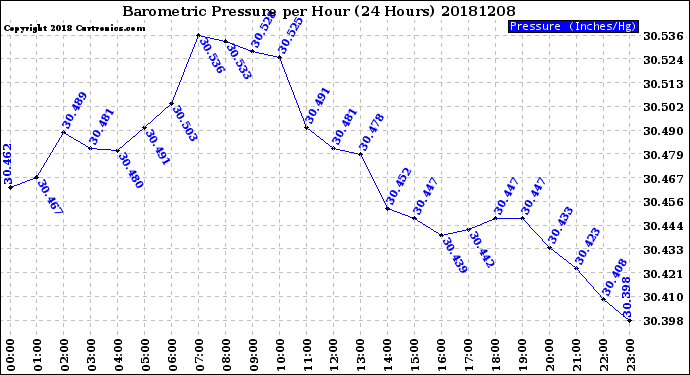 Milwaukee Weather Barometric Pressure<br>per Hour<br>(24 Hours)