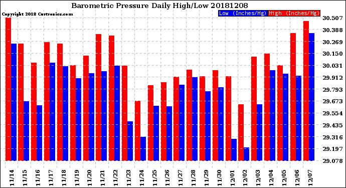 Milwaukee Weather Barometric Pressure<br>Daily High/Low