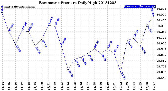 Milwaukee Weather Barometric Pressure<br>Daily High