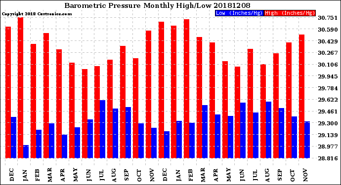 Milwaukee Weather Barometric Pressure<br>Monthly High/Low