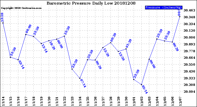 Milwaukee Weather Barometric Pressure<br>Daily Low