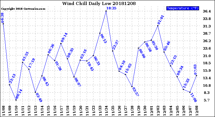 Milwaukee Weather Wind Chill<br>Daily Low