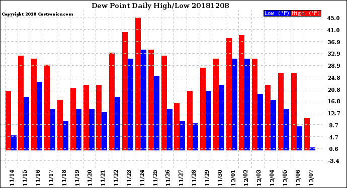 Milwaukee Weather Dew Point<br>Daily High/Low