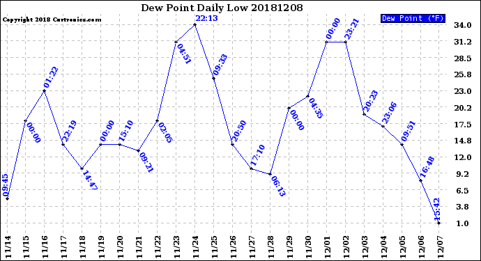 Milwaukee Weather Dew Point<br>Daily Low