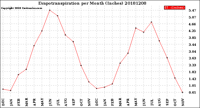 Milwaukee Weather Evapotranspiration<br>per Month (Inches)