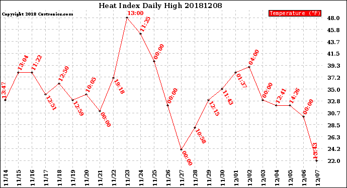 Milwaukee Weather Heat Index<br>Daily High