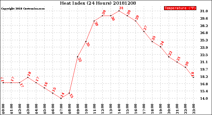Milwaukee Weather Heat Index<br>(24 Hours)
