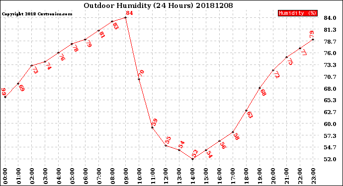 Milwaukee Weather Outdoor Humidity<br>(24 Hours)