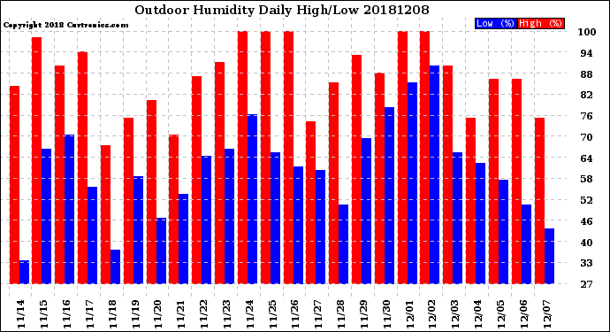 Milwaukee Weather Outdoor Humidity<br>Daily High/Low