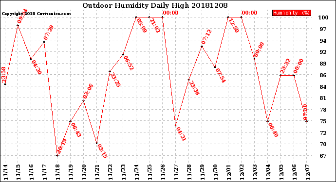 Milwaukee Weather Outdoor Humidity<br>Daily High