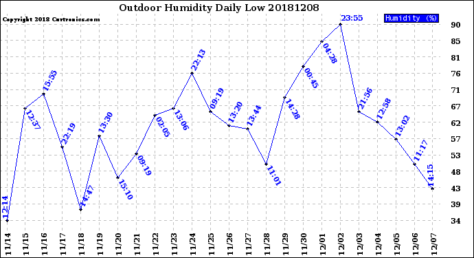 Milwaukee Weather Outdoor Humidity<br>Daily Low