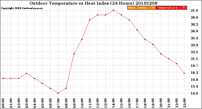 Milwaukee Weather Outdoor Temperature<br>vs Heat Index<br>(24 Hours)