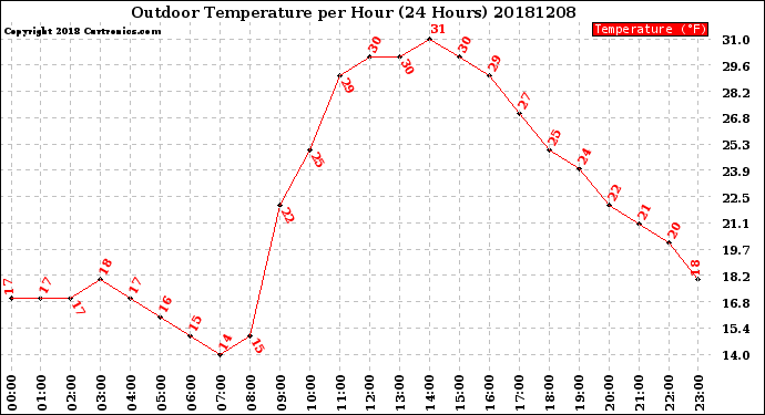 Milwaukee Weather Outdoor Temperature<br>per Hour<br>(24 Hours)