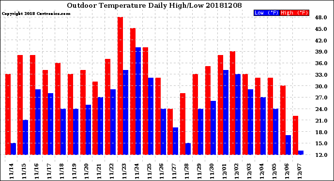 Milwaukee Weather Outdoor Temperature<br>Daily High/Low