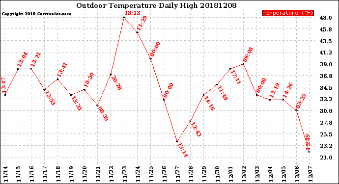Milwaukee Weather Outdoor Temperature<br>Daily High