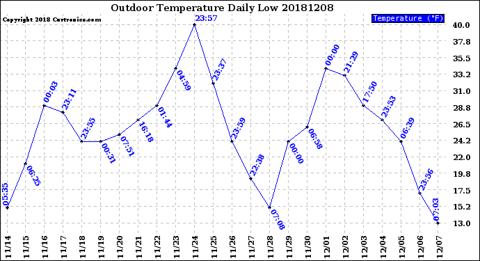 Milwaukee Weather Outdoor Temperature<br>Daily Low
