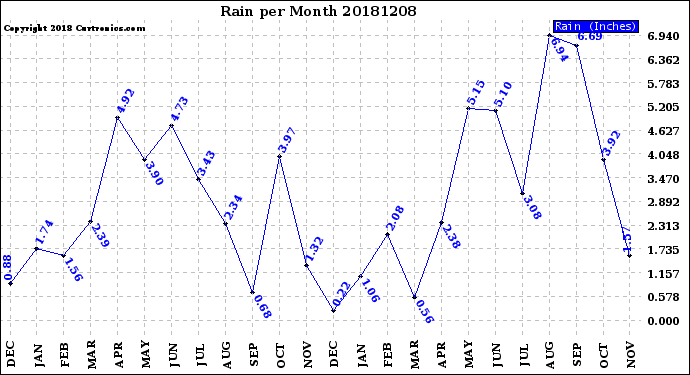 Milwaukee Weather Rain<br>per Month