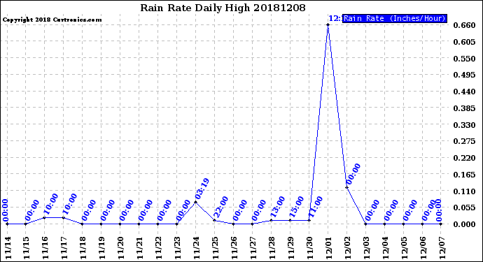 Milwaukee Weather Rain Rate<br>Daily High