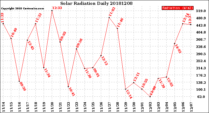 Milwaukee Weather Solar Radiation<br>Daily