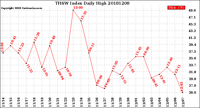 Milwaukee Weather THSW Index<br>Daily High