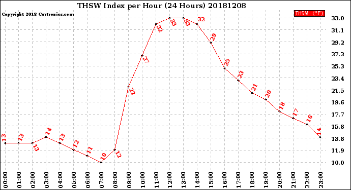 Milwaukee Weather THSW Index<br>per Hour<br>(24 Hours)