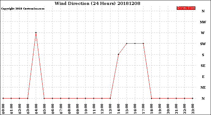 Milwaukee Weather Wind Direction<br>(24 Hours)